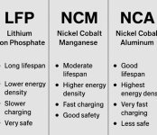 LFP vs. NCM vs. NCA Batteries What’s the Real Difference and Which One Is Better.jpg LFP vs. NCM vs. NCA Batteries What’s the Real Difference and Which One Is Better.jpg