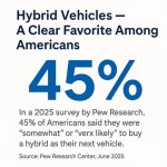 Hybrid Cars Are Winning America - Why 45% of U.S. Drivers Now Prefer Hybrids Over EVs (2025 In...jpg Hybrid Cars Are Winning America - Why 45% of U.S. Drivers Now Prefer Hybrids Over EVs (2025 In...jpg
