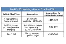 Ford F-150 Lightning vs Gas F-150 Road Trip & Commute Cost Compared.jpg